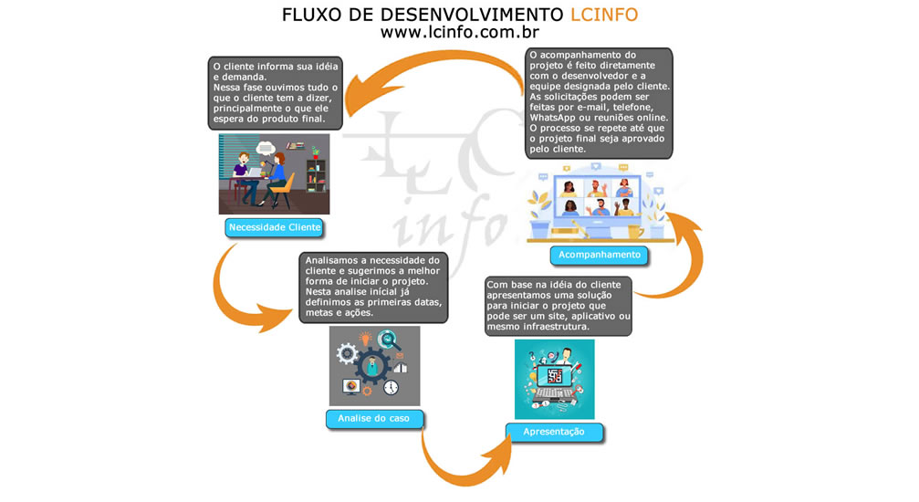 Fluxo de atendimento - LCINFO