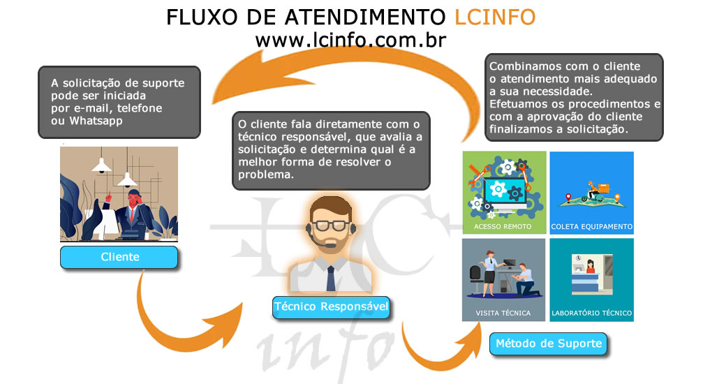 Fluxo de atendimento - LCINFO